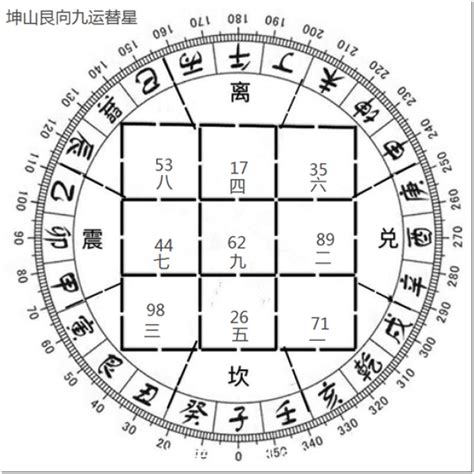 艮山坤向九运|玄空飞星艮山坤向九运挨星下卦以及替卦图